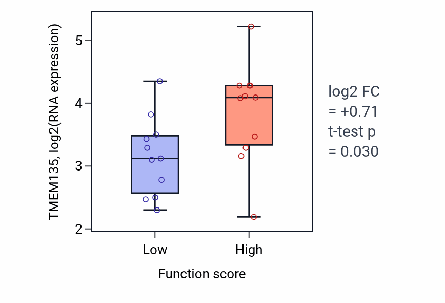 Box plot of TMEM135 in Response to estrogen-low vs -high samples in SOFT_TISSUE.