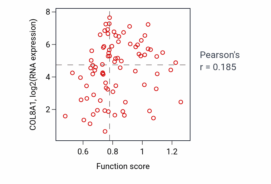 Per-sample scatter of Response to estrogen activity vs COL8A1 in OV.