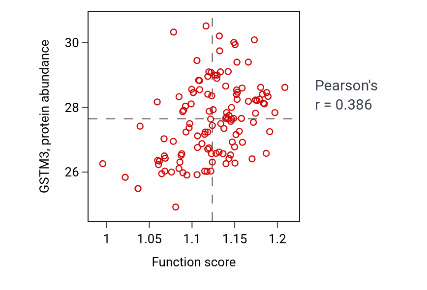 Per-sample scatter of Response to estrogen activity vs GSTM3 in BRCA.
