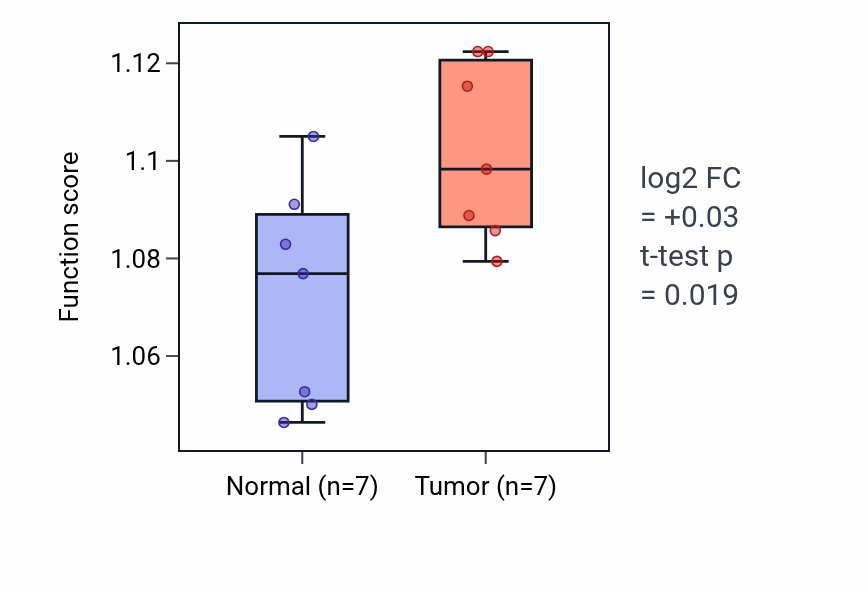 Tumor-vs-normal pathway-activity box plot for Response to estrogen in COAD.
