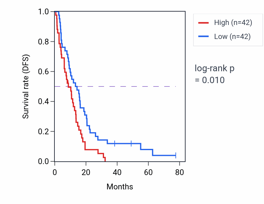 Kaplan&ndash;Meier survival curve for Response to estrogen pathway activity in MESO.