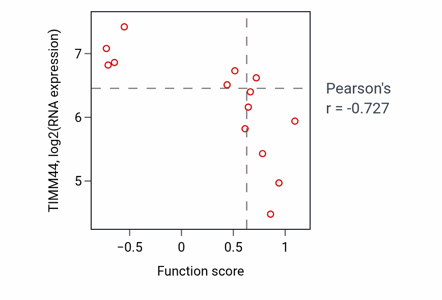 Per-sample scatter of Inositol phosphate metabolic process activity vs TIMM44 in BONE.
