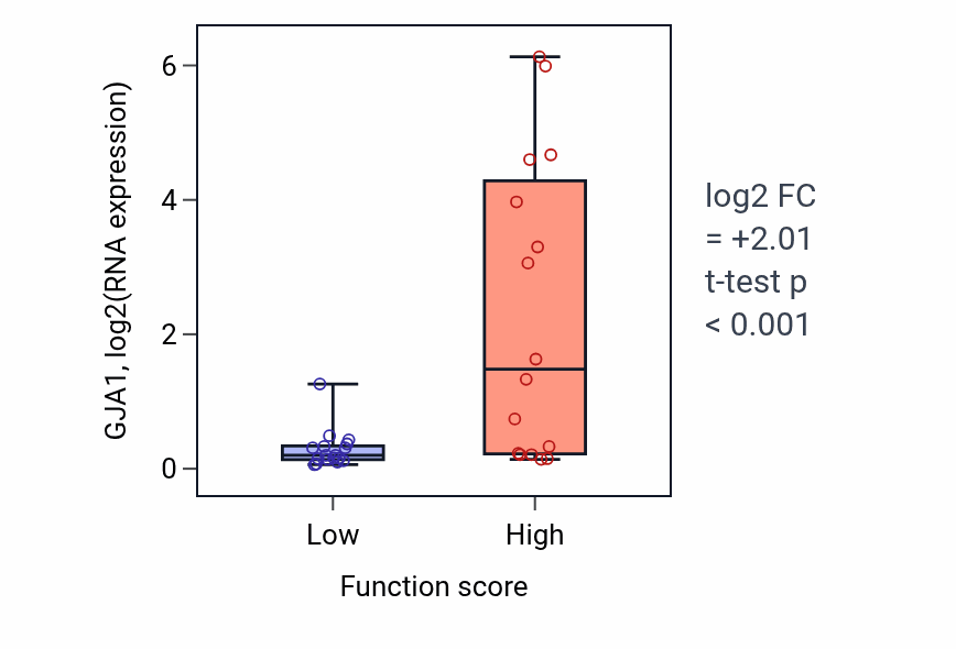 Box plot of GJA1 in Inositol phosphate metabolic process-low vs -high samples in BLOOD_Leukemia.