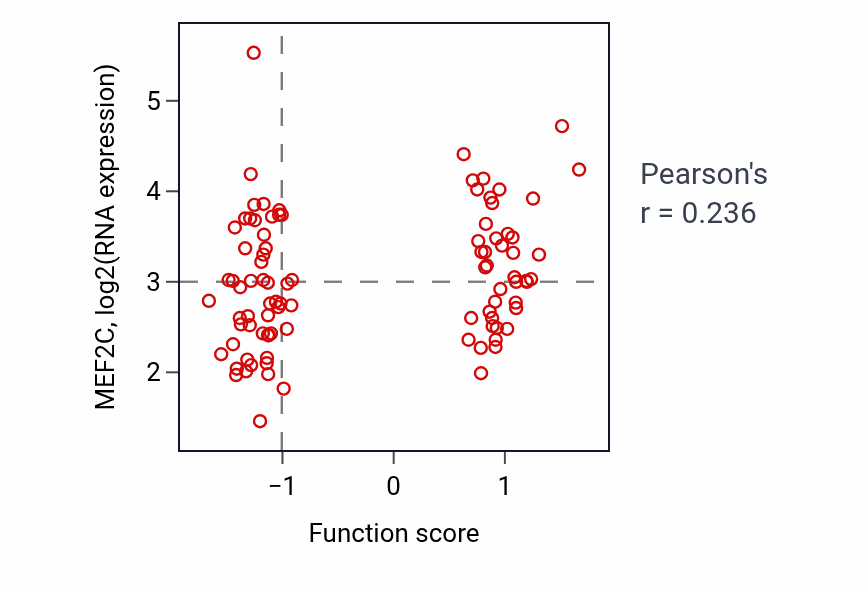 Per-sample scatter of Inositol phosphate metabolic process activity vs MEF2C in UCEC.
