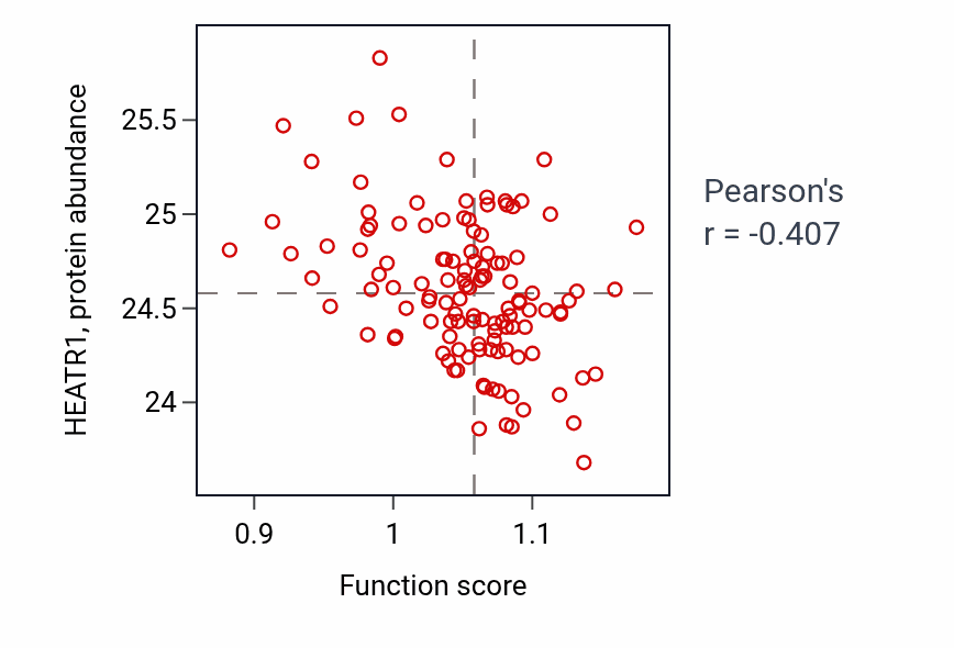 Per-sample scatter of Inositol phosphate metabolic process activity vs HEATR1 in BRCA.