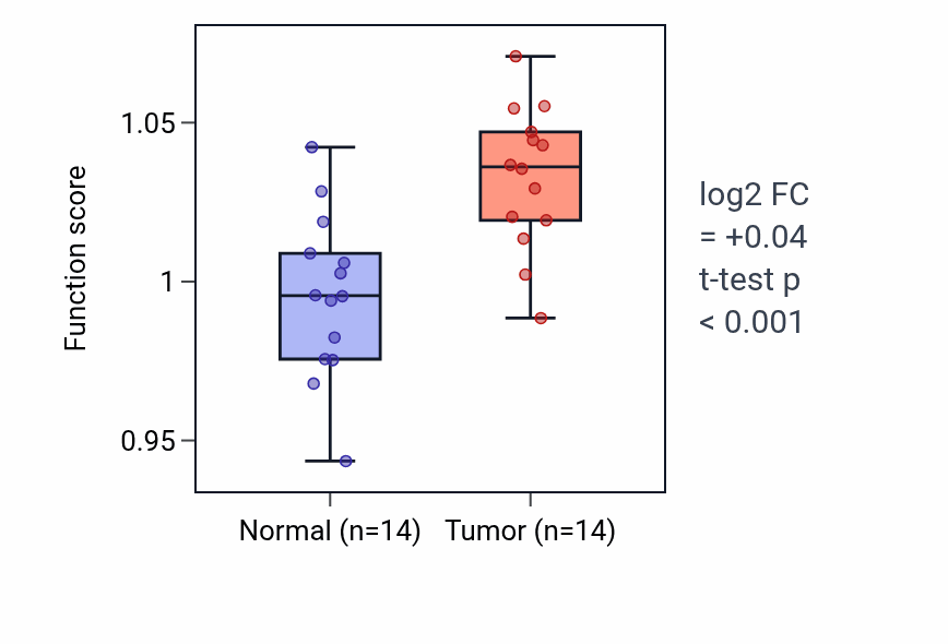 Tumor-vs-normal pathway-activity box plot for Inositol phosphate metabolic process in HNSC.