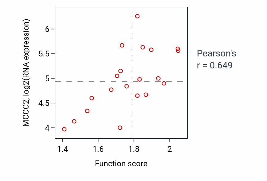 Per-sample scatter of Dicarboxylic acid metabolic process activity vs MCCC2 in UPPER_AERODIGESTIVE_TRACT.