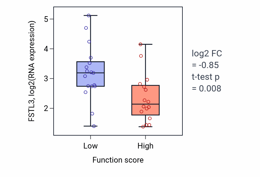 Box plot of FSTL3 in Dicarboxylic acid metabolic process-low vs -high samples in BLOOD_Leukemia.