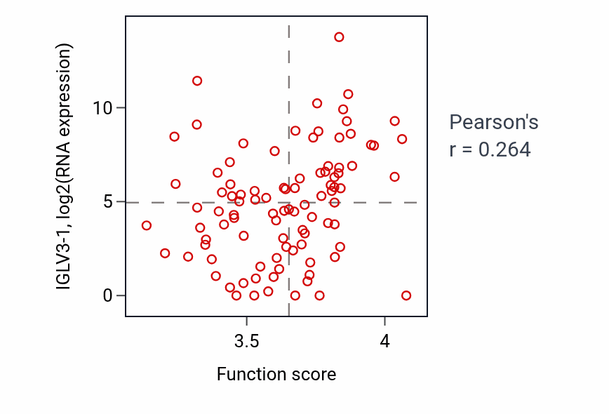 Per-sample scatter of Dicarboxylic acid metabolic process activity vs IGLV3-1 in UCEC.