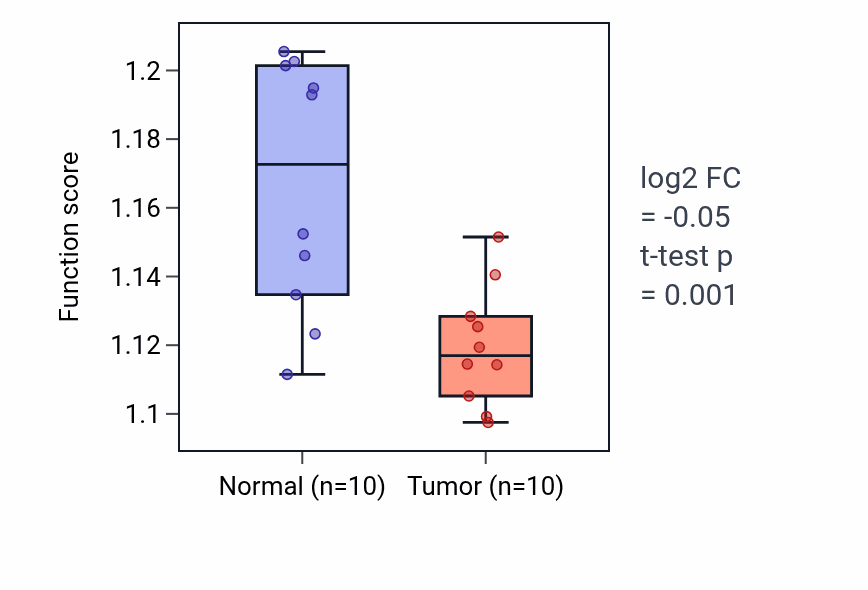 Tumor-vs-normal pathway-activity box plot for Dicarboxylic acid metabolic process in KIRP.