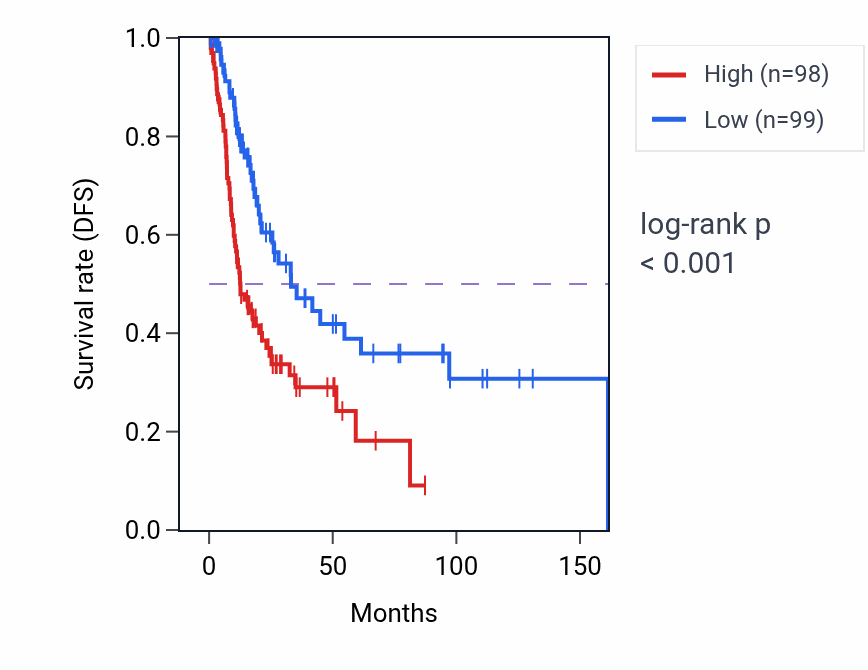 Kaplan&ndash;Meier survival curve for Dicarboxylic acid metabolic process pathway activity in BLCA.
