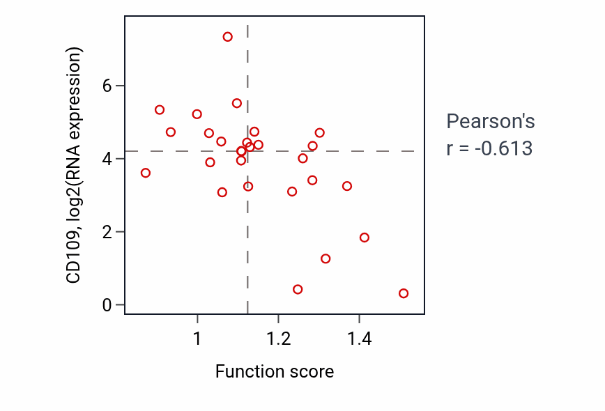 Per-sample scatter of Dicarboxylic acid catabolic process activity vs CD109 in OESOPHAGUS.