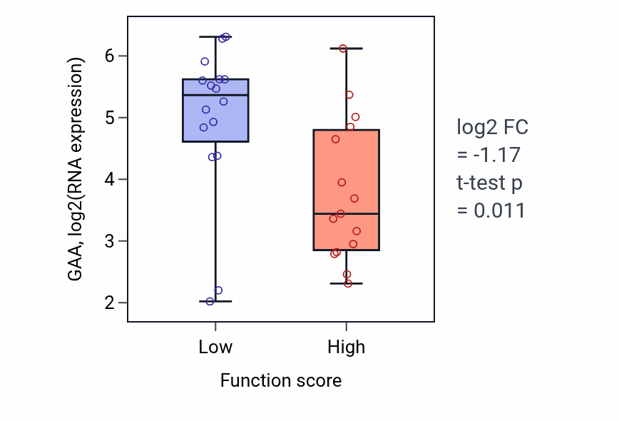 Box plot of GAA in Dicarboxylic acid catabolic process-low vs -high samples in PANCREAS.