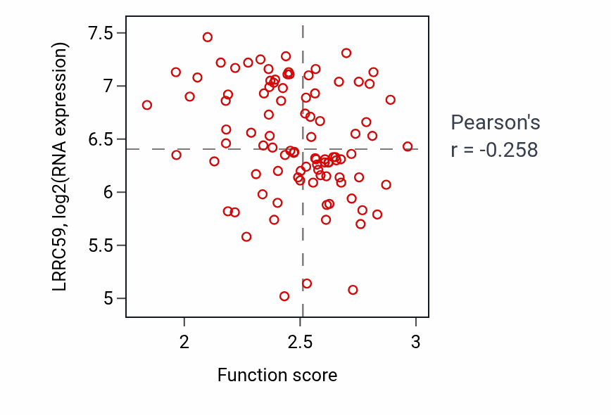 Per-sample scatter of Dicarboxylic acid catabolic process activity vs LRRC59 in COAD.