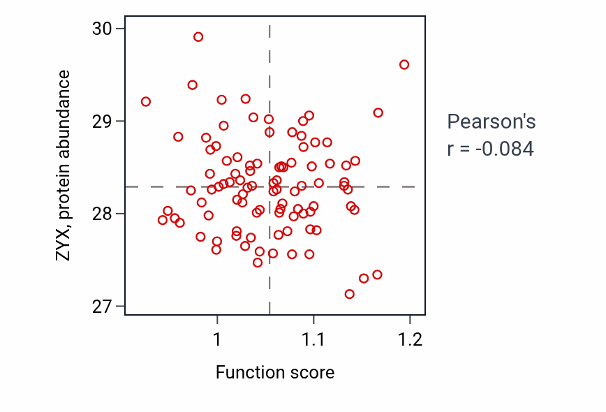 Per-sample scatter of Dicarboxylic acid catabolic process activity vs ZYX in UCEC.
