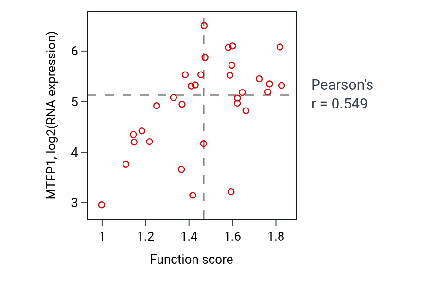 Per-sample scatter of Dicarboxylic acid biosynthetic process activity vs MTFP1 in OVARY.