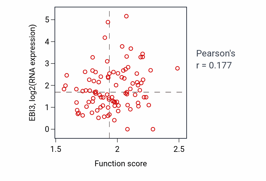 Per-sample scatter of Dicarboxylic acid biosynthetic process activity vs EBI3 in UCEC.