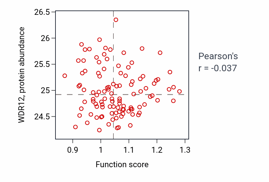 Per-sample scatter of Dicarboxylic acid biosynthetic process activity vs WDR12 in LSCC.
