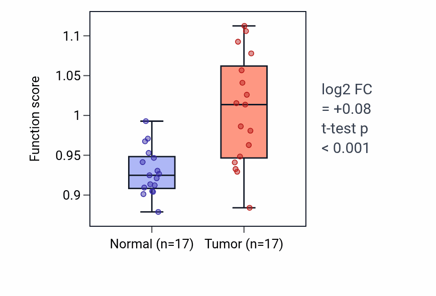 Tumor-vs-normal pathway-activity box plot for Dicarboxylic acid biosynthetic process in HNSC.