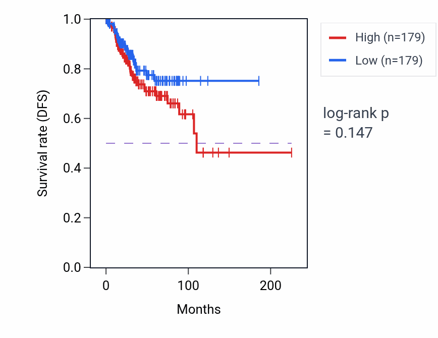 Kaplan&ndash;Meier survival curve for Dicarboxylic acid biosynthetic process pathway activity in UCEC.