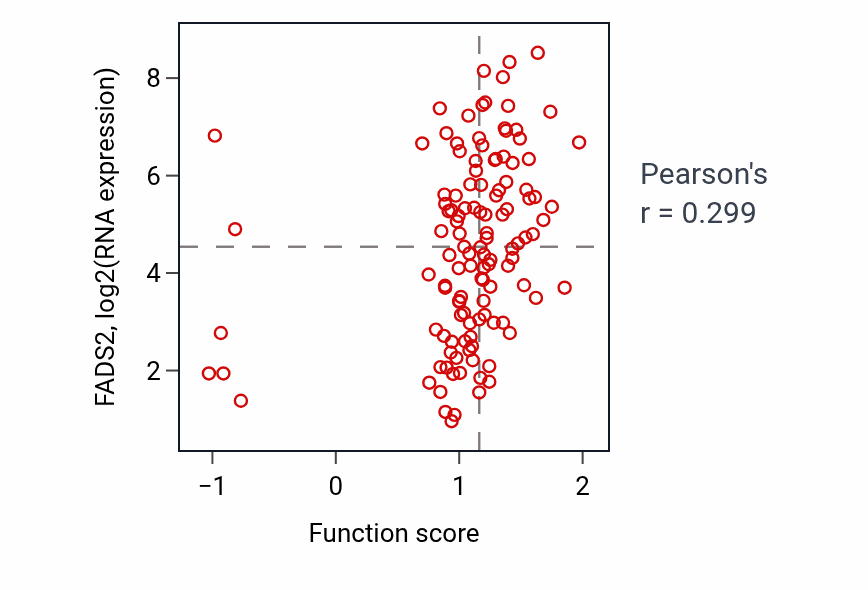 Per-sample scatter of Linoleic acid metabolic process activity vs FADS2 in BRCA.