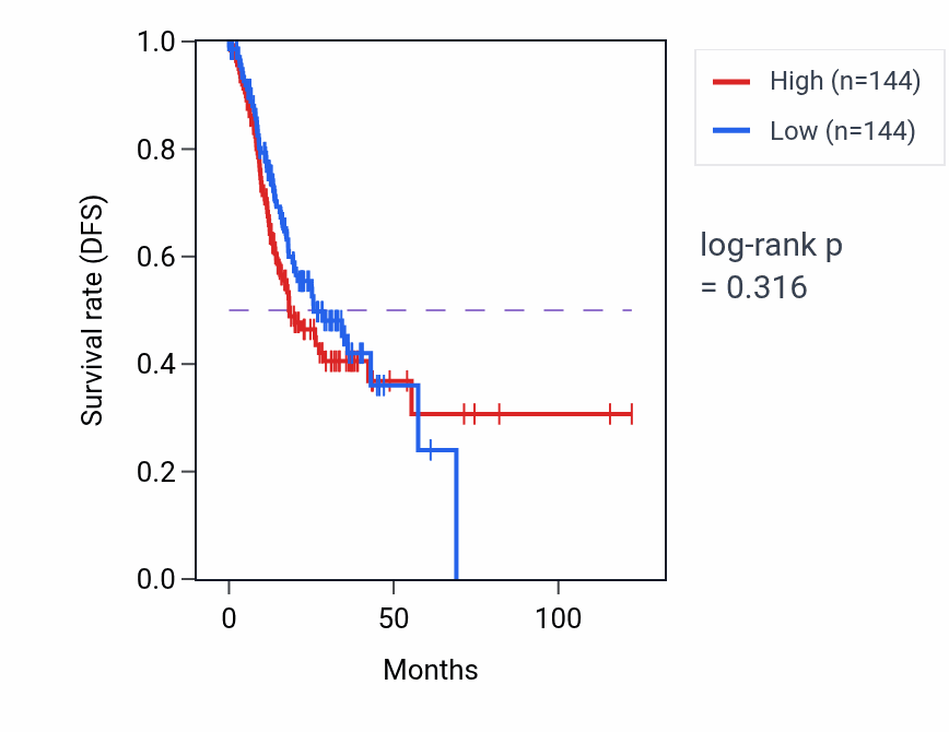 Kaplan&ndash;Meier survival curve for Linoleic acid metabolic process pathway activity in STAD: high vs low activity groups.