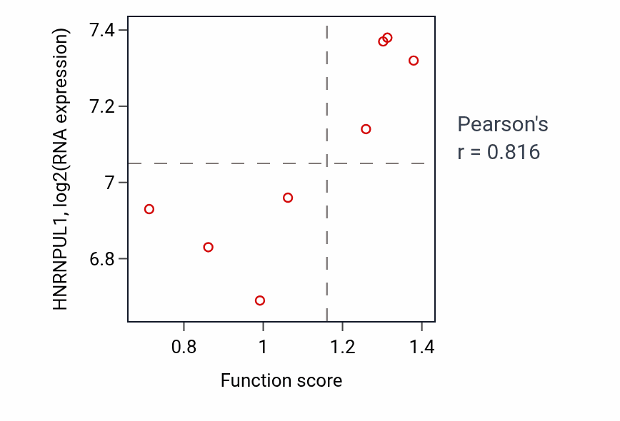 Per-sample scatter of Engulfment of apoptotic cell activity vs HNRNPUL1 in SKIN.