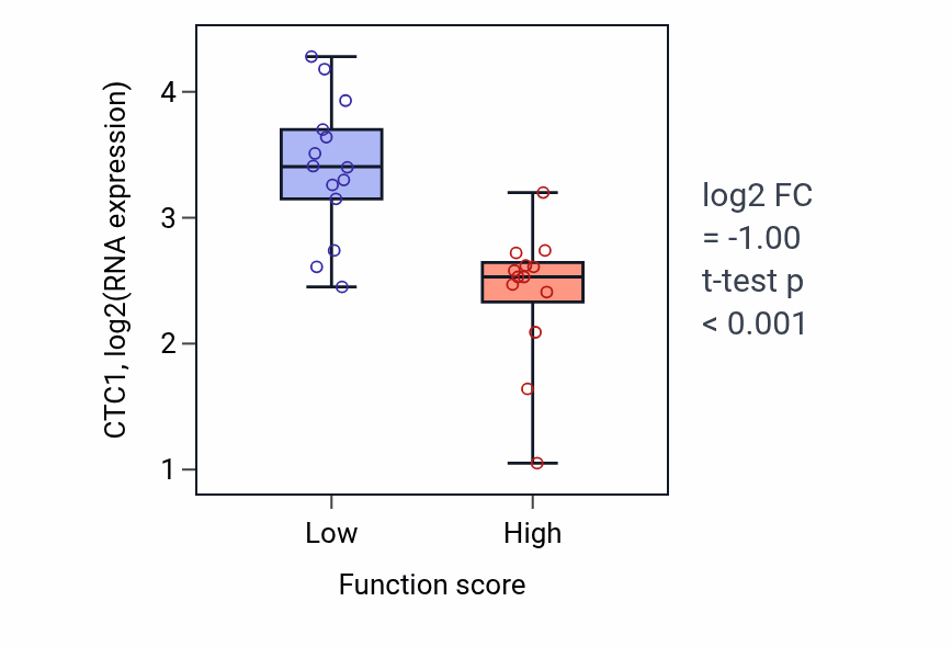 Box plot of CTC1 in Engulfment of apoptotic cell-low vs -high samples in KIDNEY.