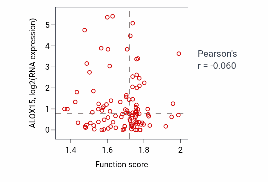 Per-sample scatter of Engulfment of apoptotic cell activity vs ALOX15 in HNSC.
