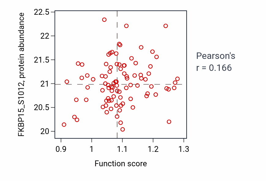 Per-sample scatter of Engulfment of apoptotic cell activity vs FKBP15_S1012 in GBM.