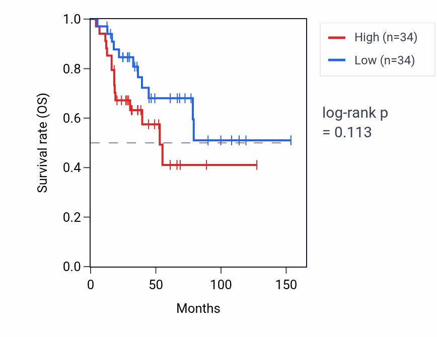 Kaplan&ndash;Meier survival curve for Engulfment of apoptotic cell pathway activity in ACC: high vs low activity groups.