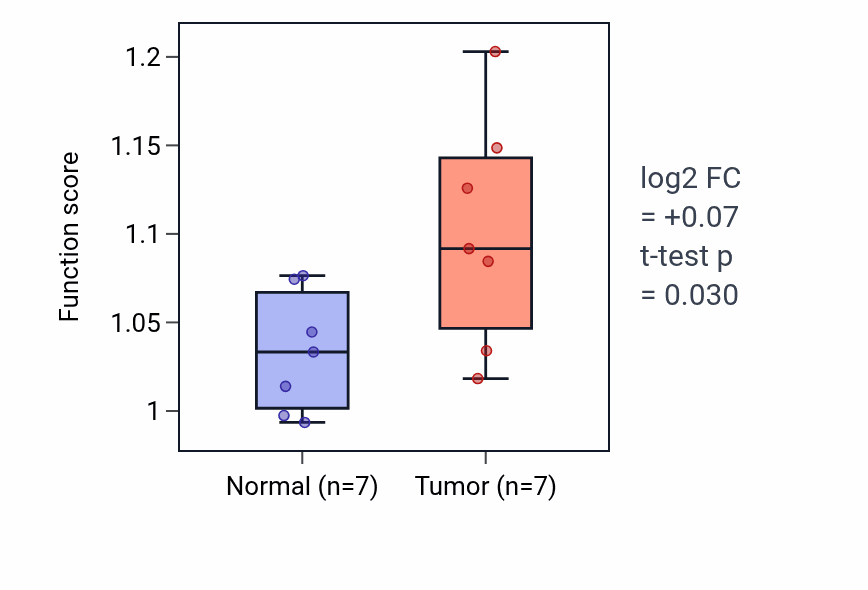 Tumor-vs-normal pathway-activity box plot for Engulfment of apoptotic cell in BLCA.