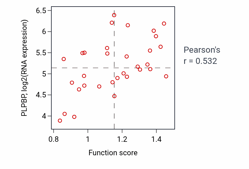 Per-sample scatter of Mitochondrial fragmentation involved in apoptotic process activity vs PLPBP in OVARY.