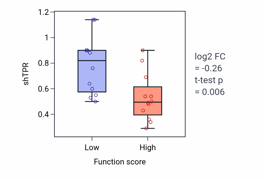 Box plot of TPR in Mitochondrial fragmentation involved in apoptotic process-low vs -high samples in STOMACH.