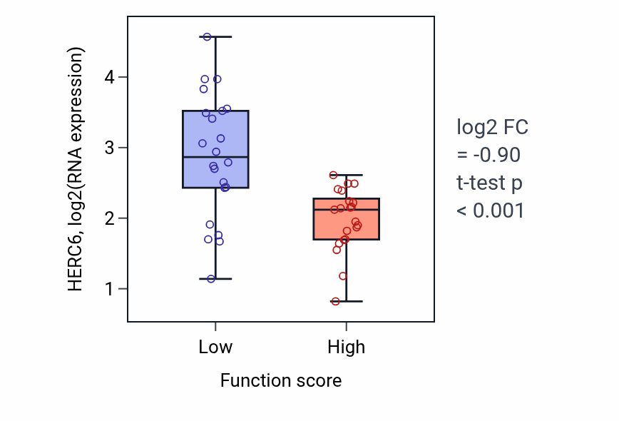 Box plot of HERC6 in Mitochondrial fragmentation involved in apoptotic process-low vs -high samples in SKIN.