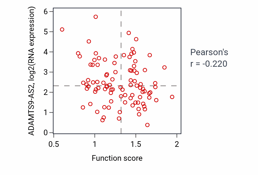 Per-sample scatter of Mitochondrial fragmentation involved in apoptotic process activity vs ADAMTS9-AS2 in UCEC.