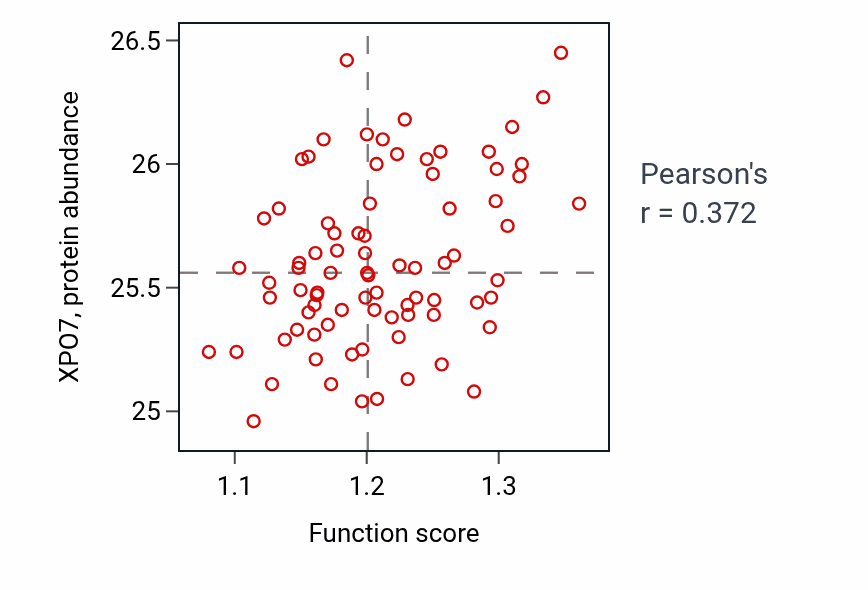 Per-sample scatter of Mitochondrial fragmentation involved in apoptotic process activity vs XPO7 in OV.