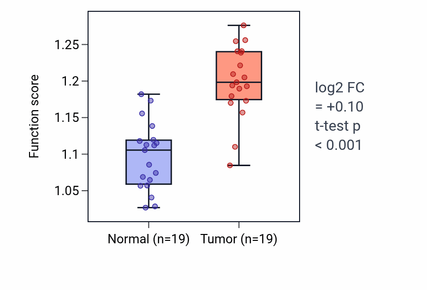 Tumor-vs-normal pathway-activity box plot for Mitochondrial fragmentation involved in apoptotic process in COAD.