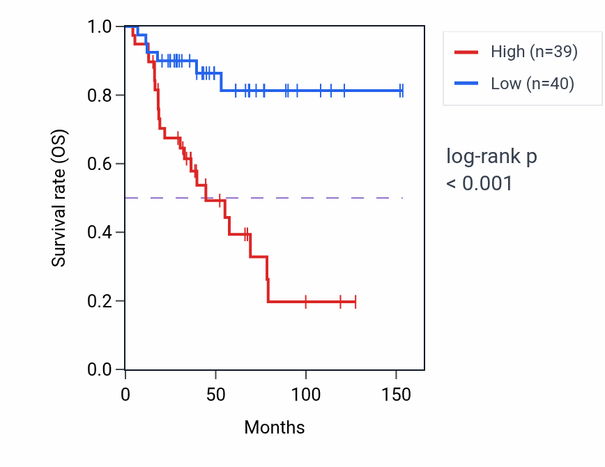 Kaplan&ndash;Meier survival curve for Mitochondrial fragmentation involved in apoptotic process pathway activity in ACC.