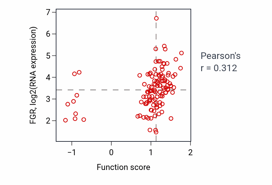 Per-sample scatter of Recognition of apoptotic cell activity vs FGR in BRCA.