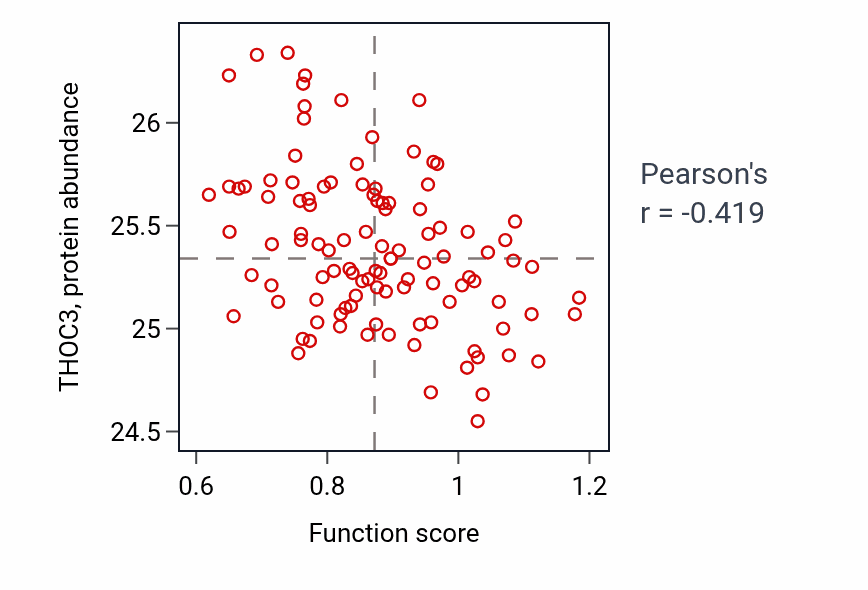 Per-sample scatter of Recognition of apoptotic cell activity vs THOC3 in LSCC.