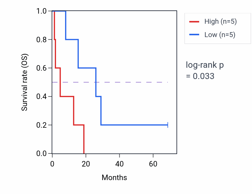 Kaplan&ndash;Meier survival curve for Recognition of apoptotic cell pathway activity in MESO.