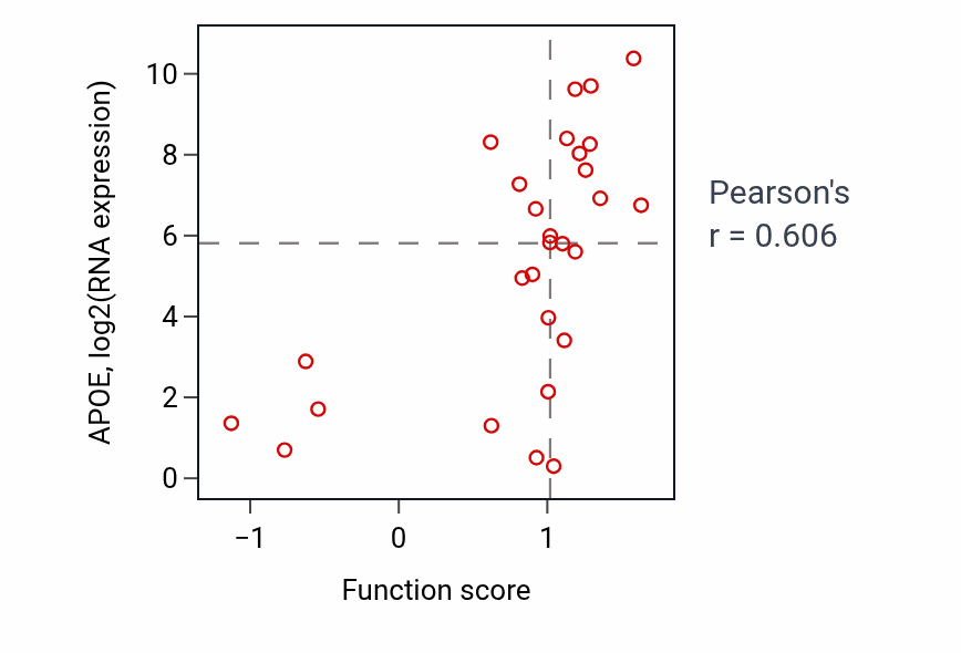 Per-sample scatter of Reverse cholesterol transport activity vs APOE in SKIN.