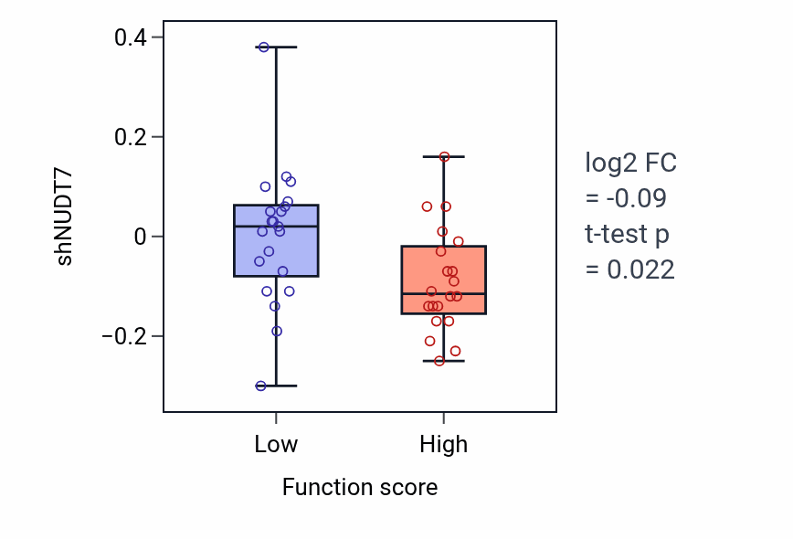 Box plot of NUDT7 in Reverse cholesterol transport-low vs -high samples in LARGE_INTESTINE.