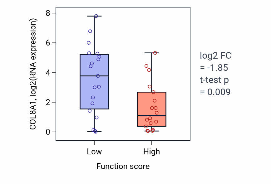 Box plot of COL8A1 in Reverse cholesterol transport-low vs -high samples in OVARY.