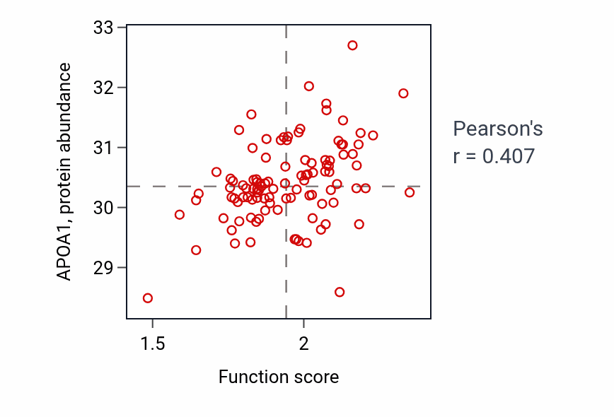 Per-sample scatter of Reverse cholesterol transport activity vs APOA1 in PDAC.