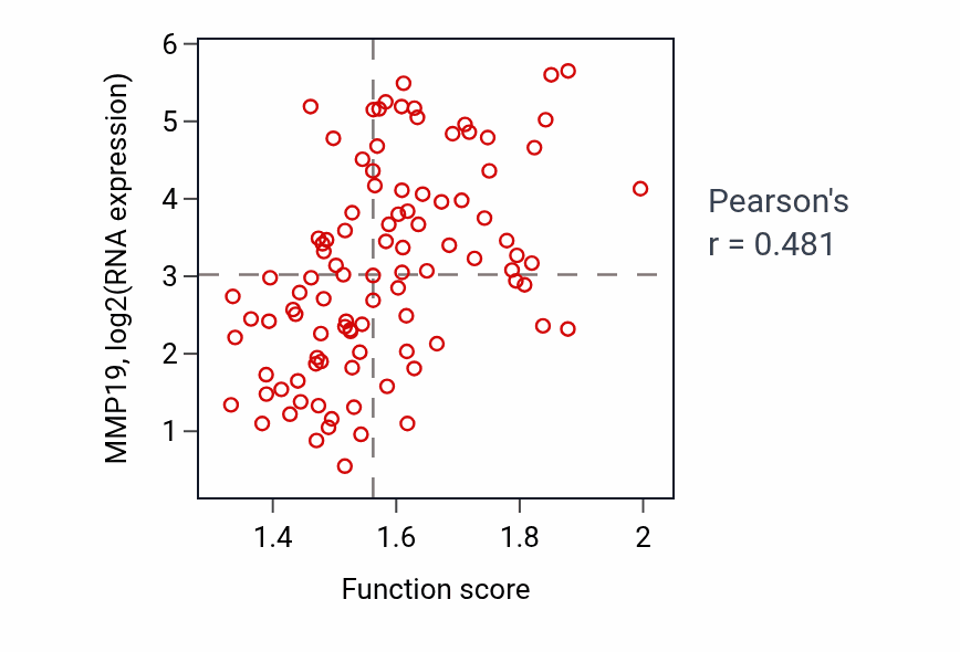 Per-sample scatter of Reverse cholesterol transport activity vs MMP19 in GBM.