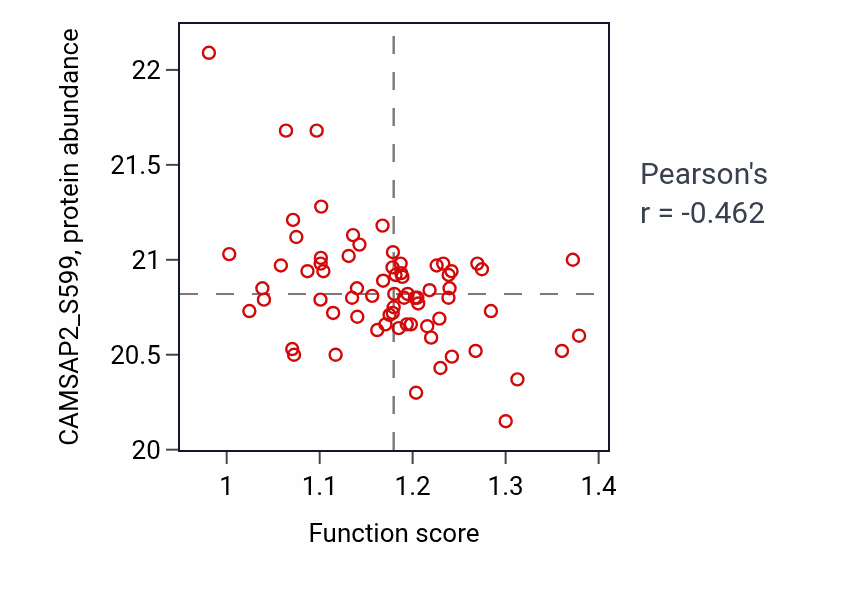 Per-sample scatter of Reverse cholesterol transport activity vs CAMSAP2_S599 in CCRCC.