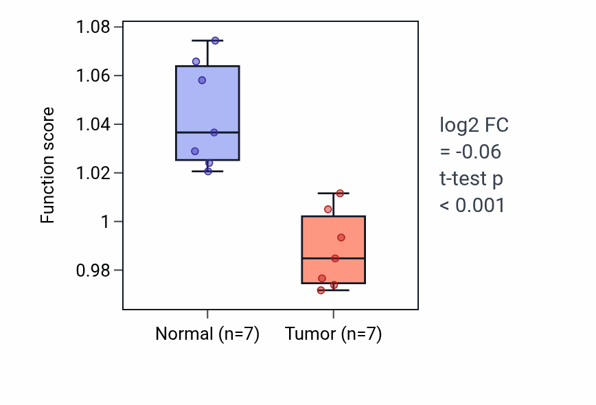 Tumor-vs-normal pathway-activity box plot for Reverse cholesterol transport in THCA.
