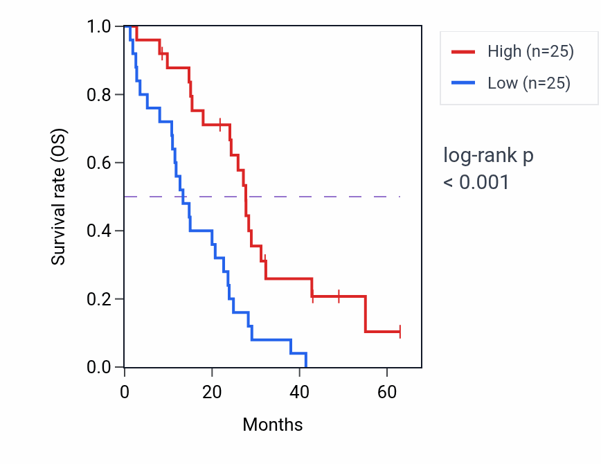 Kaplan&ndash;Meier survival curve for Reverse cholesterol transport pathway activity in MESO.
